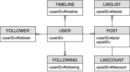 ERD für eine Anwendung in sozialen Netzwerken, die Entitäten wie User, Post und Follower anzeigt.