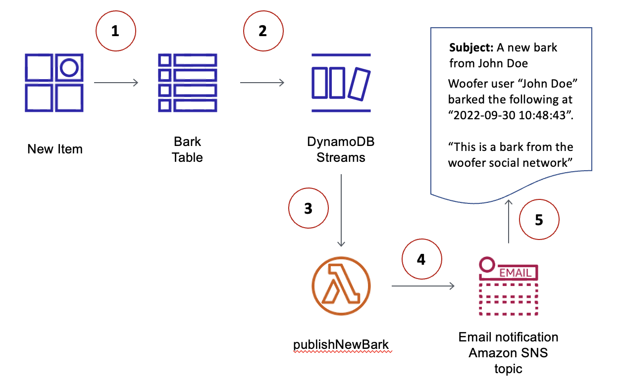 Woofer-Anwendungsworkflow mit einer DynamoDB-Tabelle, einem Stream-Datensatz, einer Lambda-Funktion und einem Amazon SNS SNS-Thema.