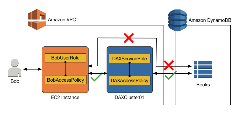 Ein Szenario, in dem ein Benutzer über einen DAX-Cluster ohne direkten DynamoDB-Zugriff auf eine Tabelle zugreifen kann.
