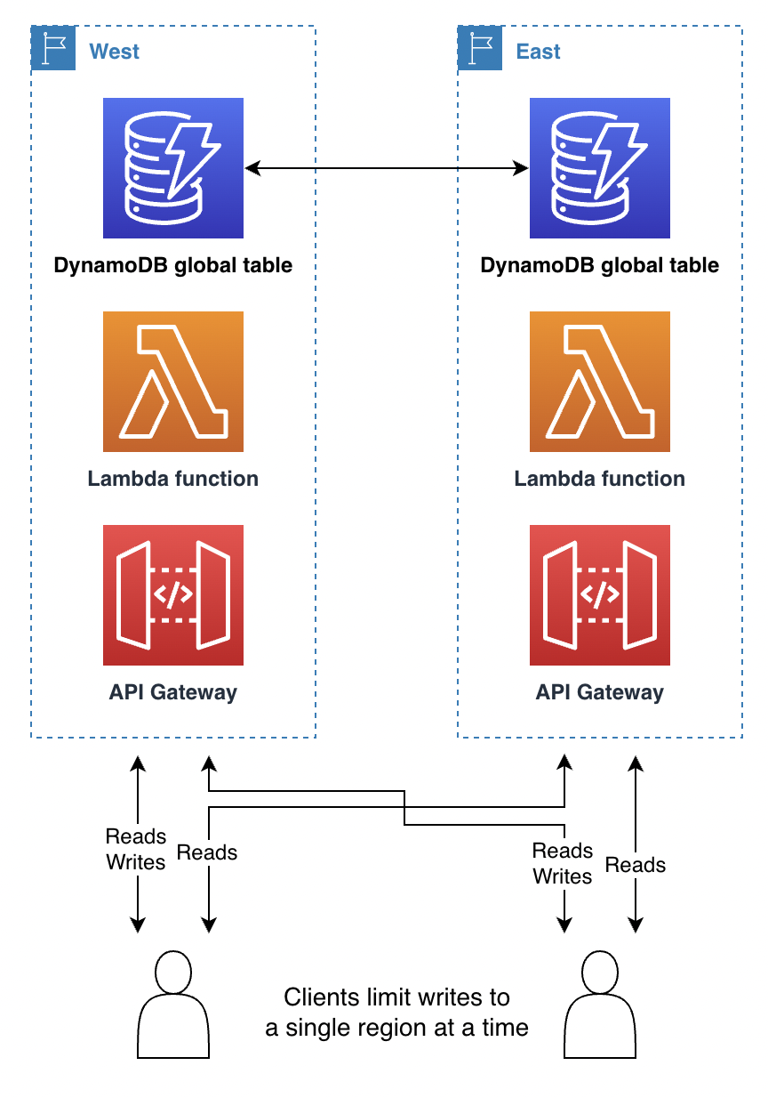 Diagramm, das die Vorgehensweise zum Schreiben in eine Region zeigt.