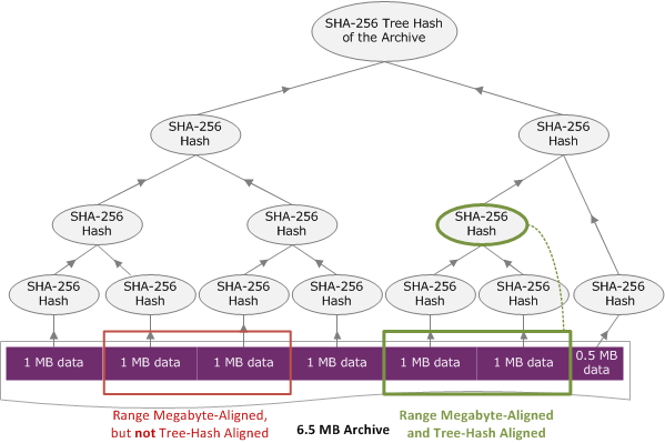 Diagramm, das den Abruf eines Archivbereichs zeigt, der an einem Baum-Hash ausgerichtet ist.