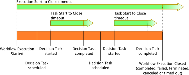 Lebensdauer eines Workflows mit Zeitüberschreitungen