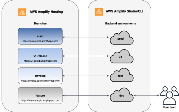 Ein Diagramm, das ein empfohlenes Setup mit zeigt GitFlow.