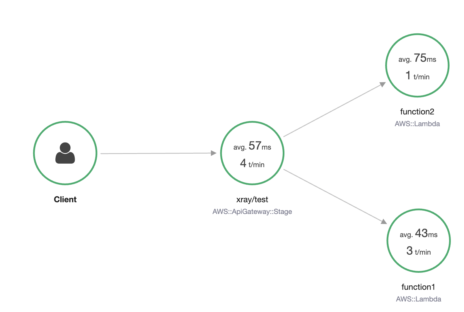 
                Service-Übersicht-Beispiel für eine API Gateway-API-Stufe
            