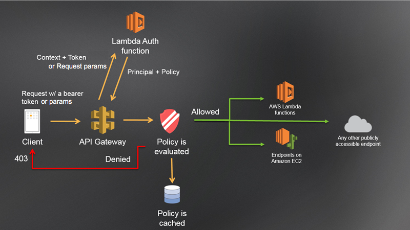 
        API Gateway-Lambda-Autorisierungs-Workflow
      