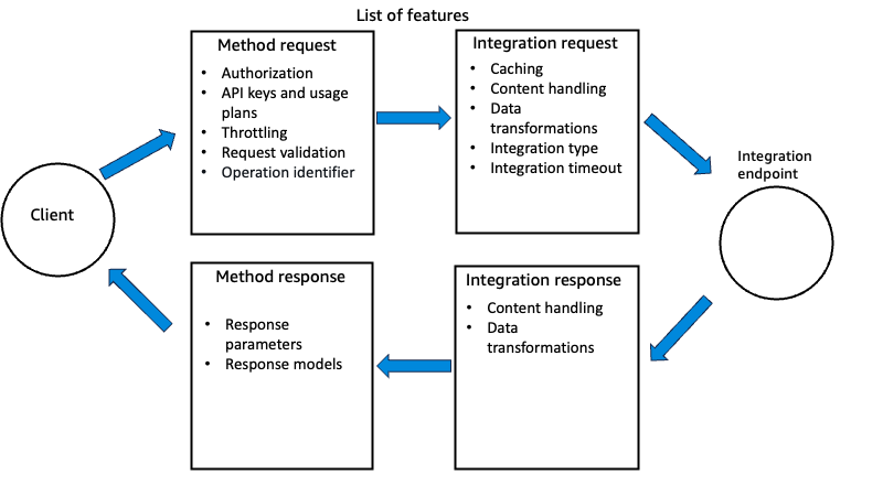 Diagramm der API-Gateway-Funktionen