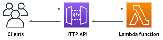 
      Architektonischer Überblick über die API, die Sie in diesem Handbuch „Erste Schritte“ erstellen. Clients verwenden eine API-Gateway-HTTP-API, um eine Lambda-Funktion aufzurufen. API Gateway gibt die Antwort der Lambda-Funktion an Clients zurück.
    