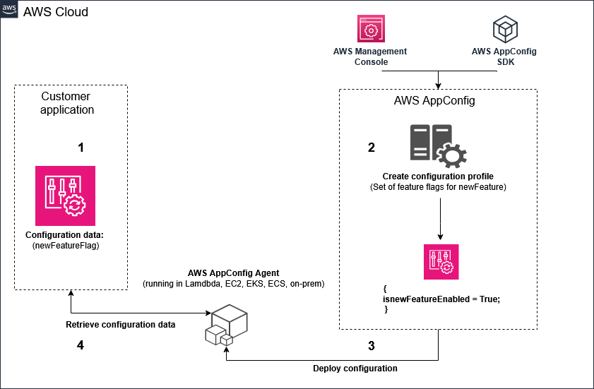 Ein Diagramm, das zeigt, wie AWS AppConfig funktioniert