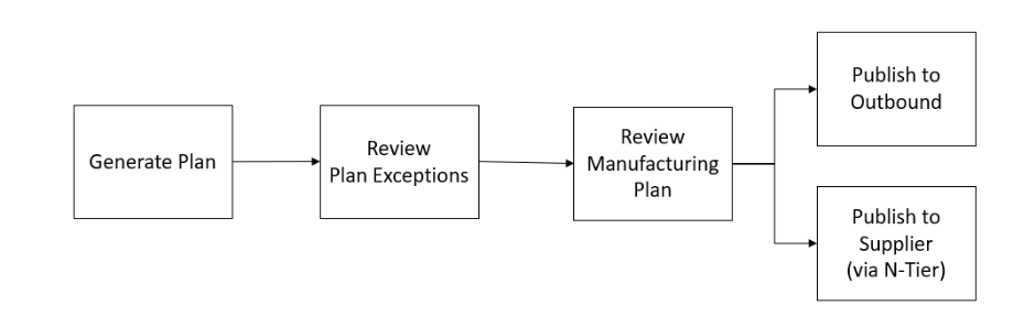 Geschäftsablauf bei Manufacturing Plan
