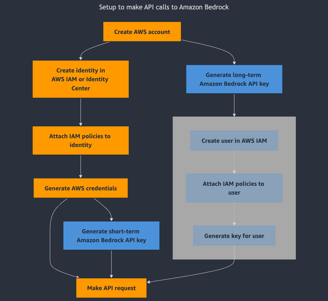 Standard-API-Setup-Prozess im Vergleich zum API-Einrichtungsprozess mit dem Amazon Bedrock API-Schlüssel