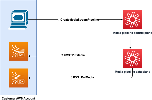 Das Diagramm zeigt einen API-Aufruf, der einen Medienstream-Pool erstellt.
