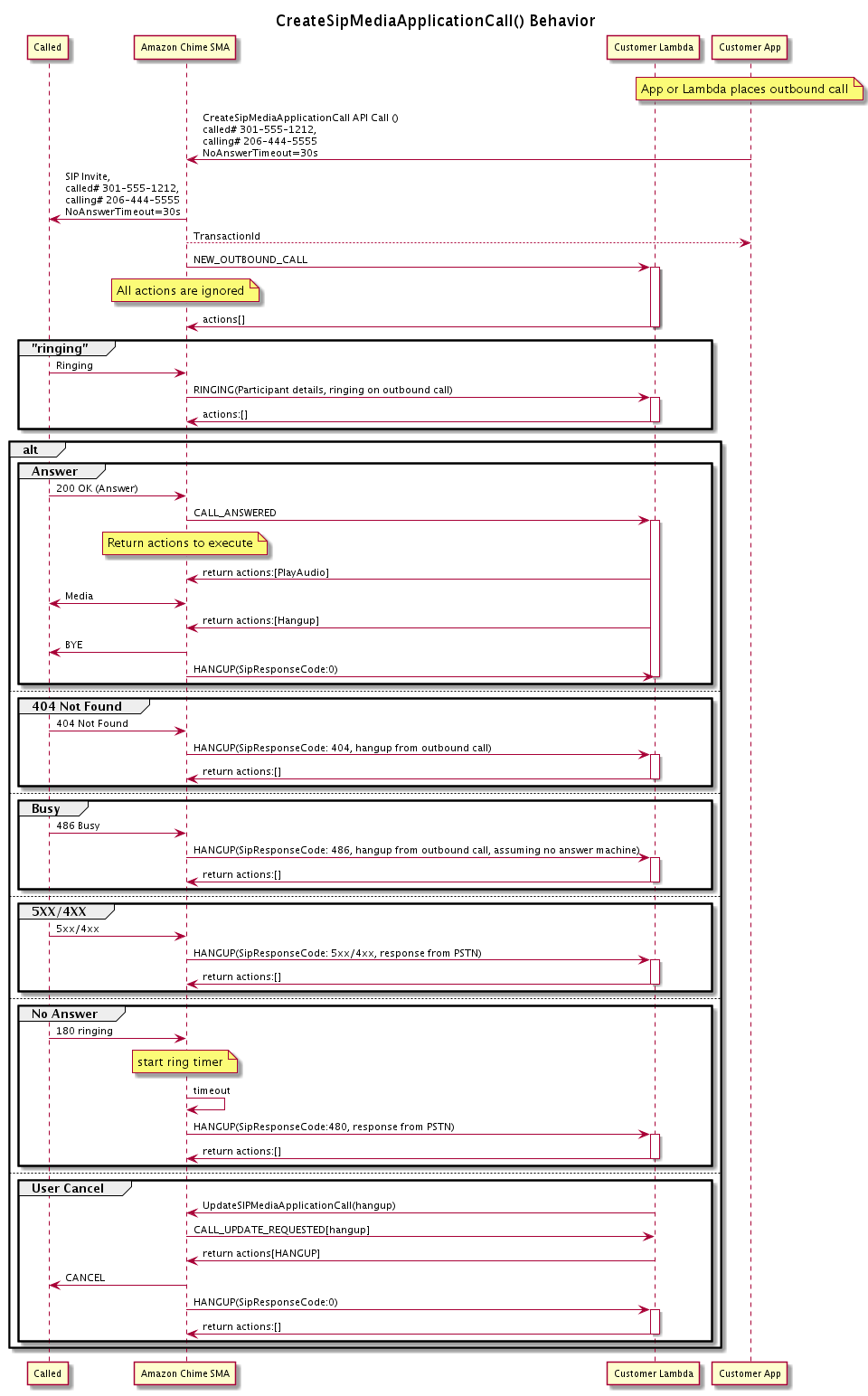 
                        Der Datenfluss beim Aufrufen derCreateSipMediaApplicationCall API. Die API ruft einen anderen Endpunkt auf, wenn sich der Status eines ausgehenden Anrufs ändert.
                    