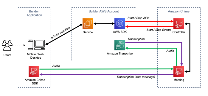 Ein Diagramm, das den Datenfluss bei der Besprechungstranskription zeigt.