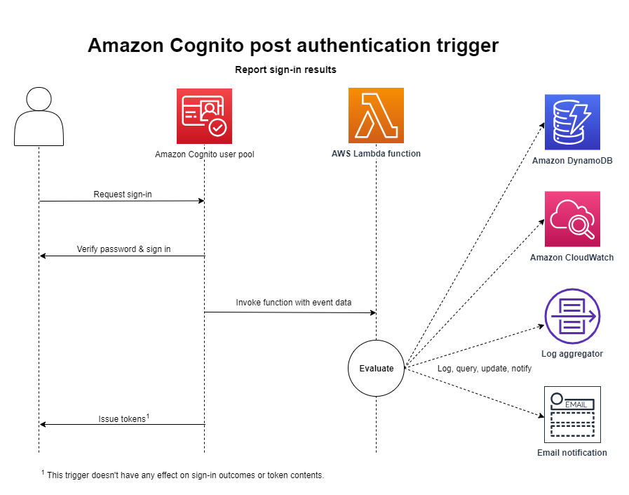 
                Lambda-Auslöser nach der Authentifizierung – Client-Ablauf
            