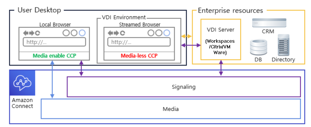 
                        VDI-Client mit lokalem Browserzugriff
                    