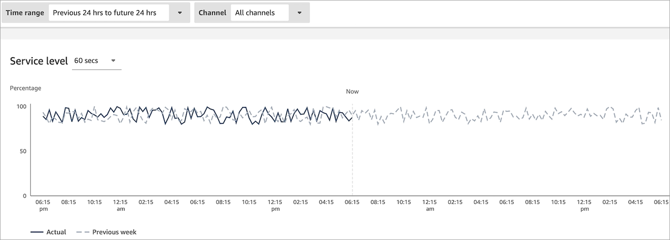 Ein Beispiel für ein Warteschlangen-Dashboard, ein Datendiagramm.