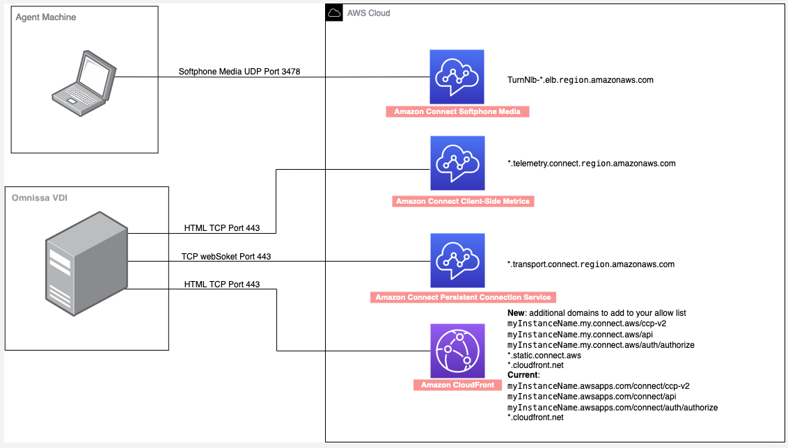 Ein Diagramm, das die Verwendung von UDP-Port 3478 veranschaulicht.
