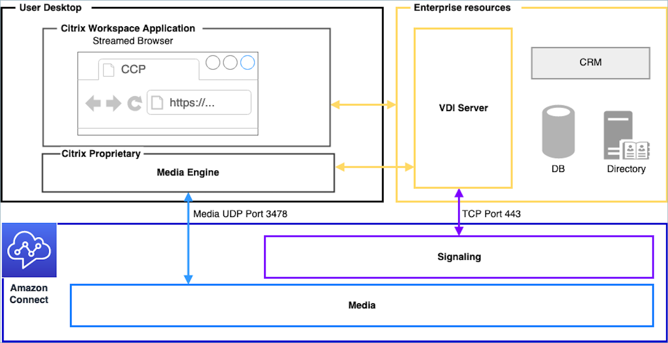 
                        Amazon-Connect-Medienworkflow für Citrix-VDI-Umgebungen.
                    