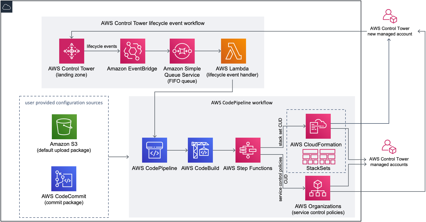Diagramm der Architektur von Anpassungen für AWS Control Tower