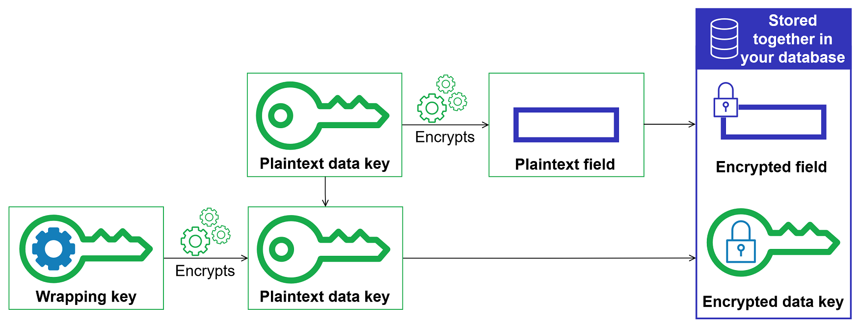 Umschlagverschlüsselung mit dem AWS Database Encryption SDK