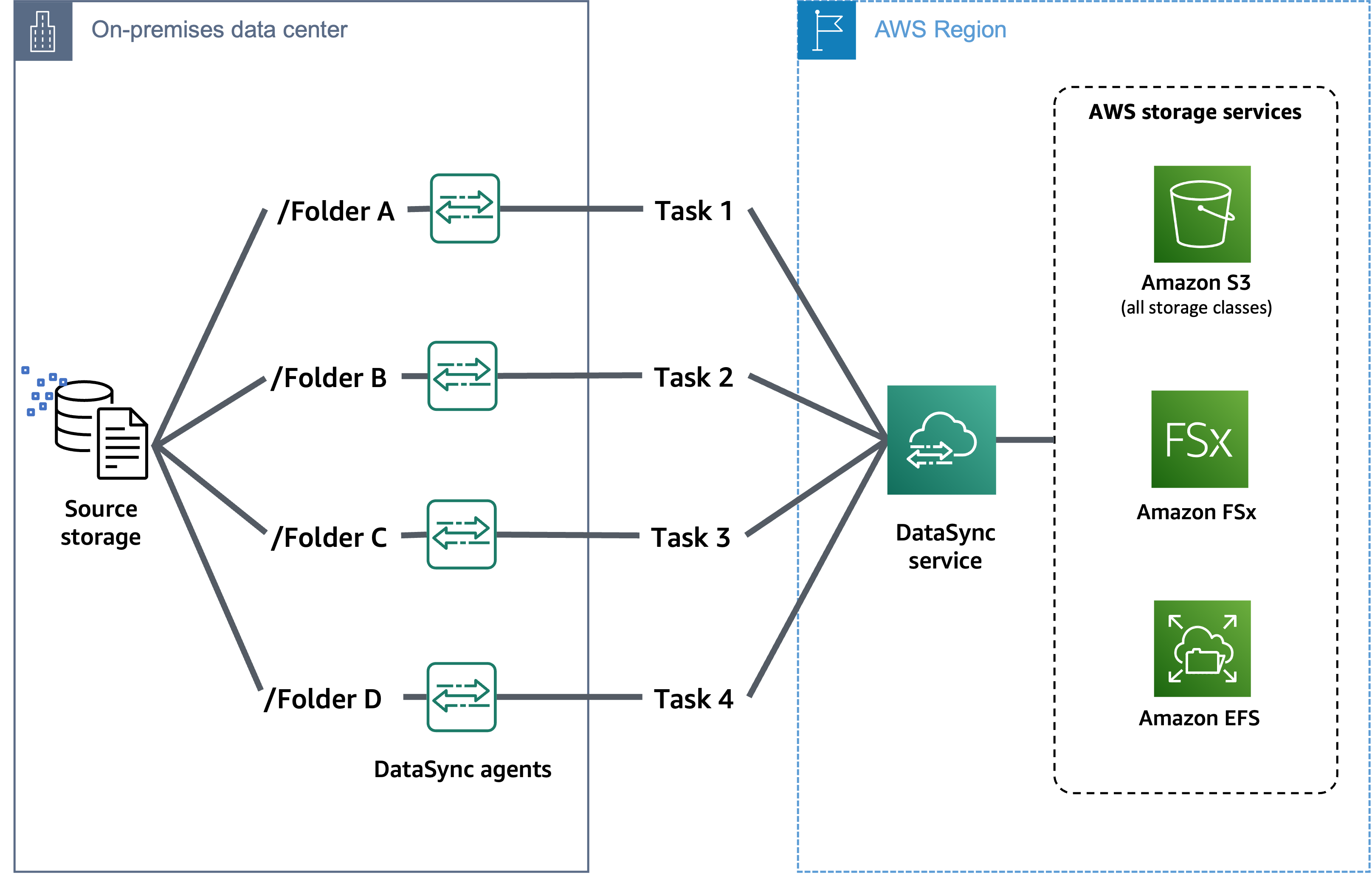 Ein Diagramm, das einen Ansatz DataSync zur Partitionierung Ihrer Quelldaten zeigt, um eine umfangreiche Migration zu beschleunigen.