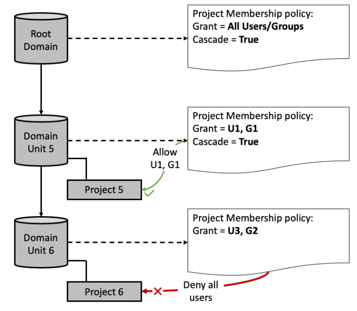Mitgliedschaftsrichtlinie für Projekte in der Hierarchie der Domäneneinheiten