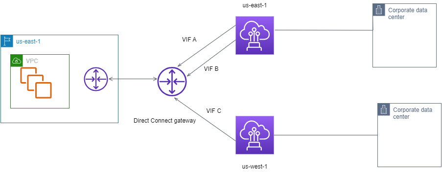 Privates VIF-Routing mit AS_PATH
