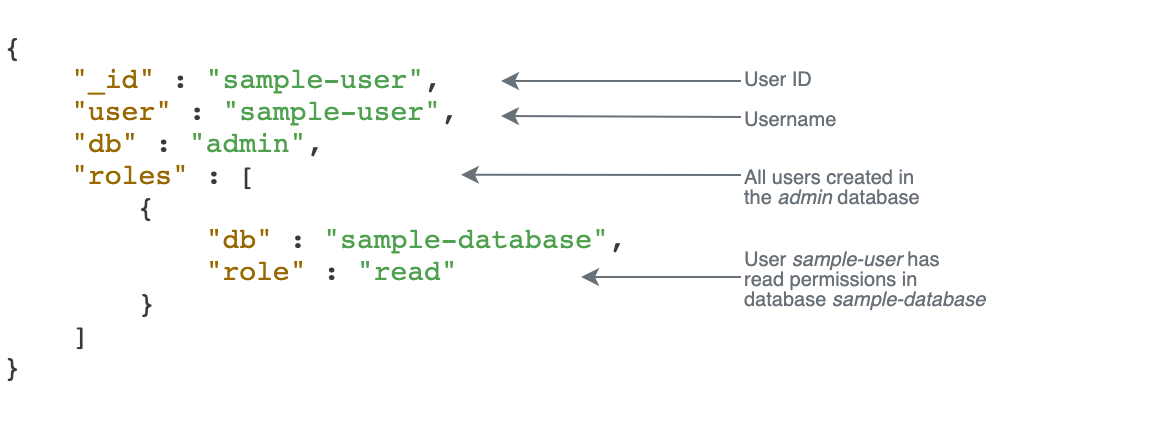 Codeausgabebeispiel, das das Ergebnis des Befehls createUser zeigt, der die neue Benutzer-ID, die Admin-Datenbank, der der neue Benutzer zugewiesen ist, und die auf den Benutzer angewendeten Rollenberechtigungen definiert.