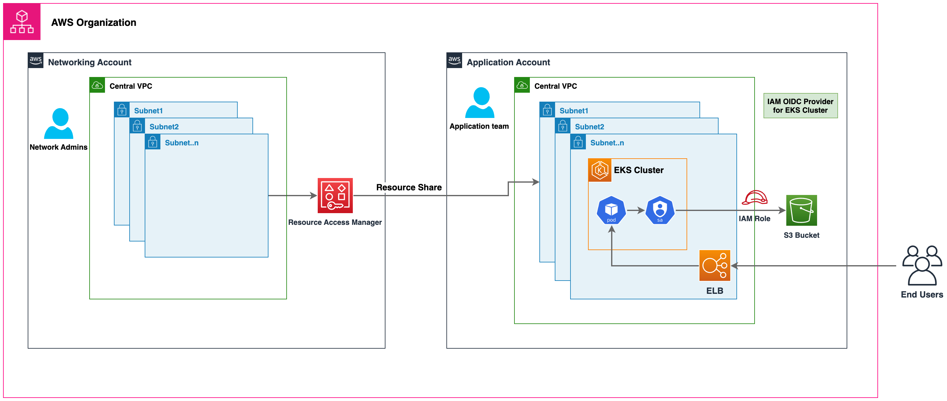 Dezentrale EKS-Cluster-Architektur mit gemeinsam genutzten VPC-Subnetzen