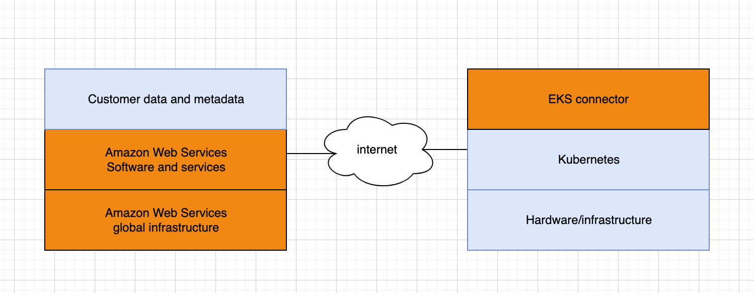 EKSVerantwortlichkeiten des Connectors