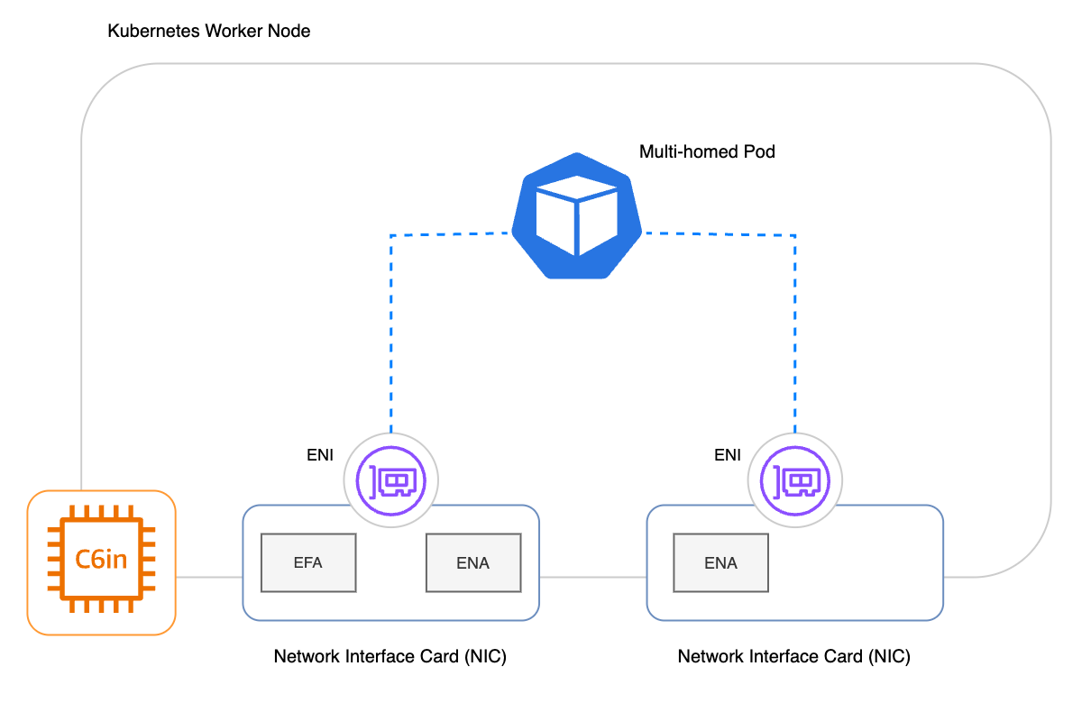 Ein mehrfach vernetzter Pod mit zwei Netzwerkschnittstellen, an die eine Netzwerkschnittstelle mit ENA und eine Netzwerkschnittstelle mit ENA und EFA angeschlossen sind