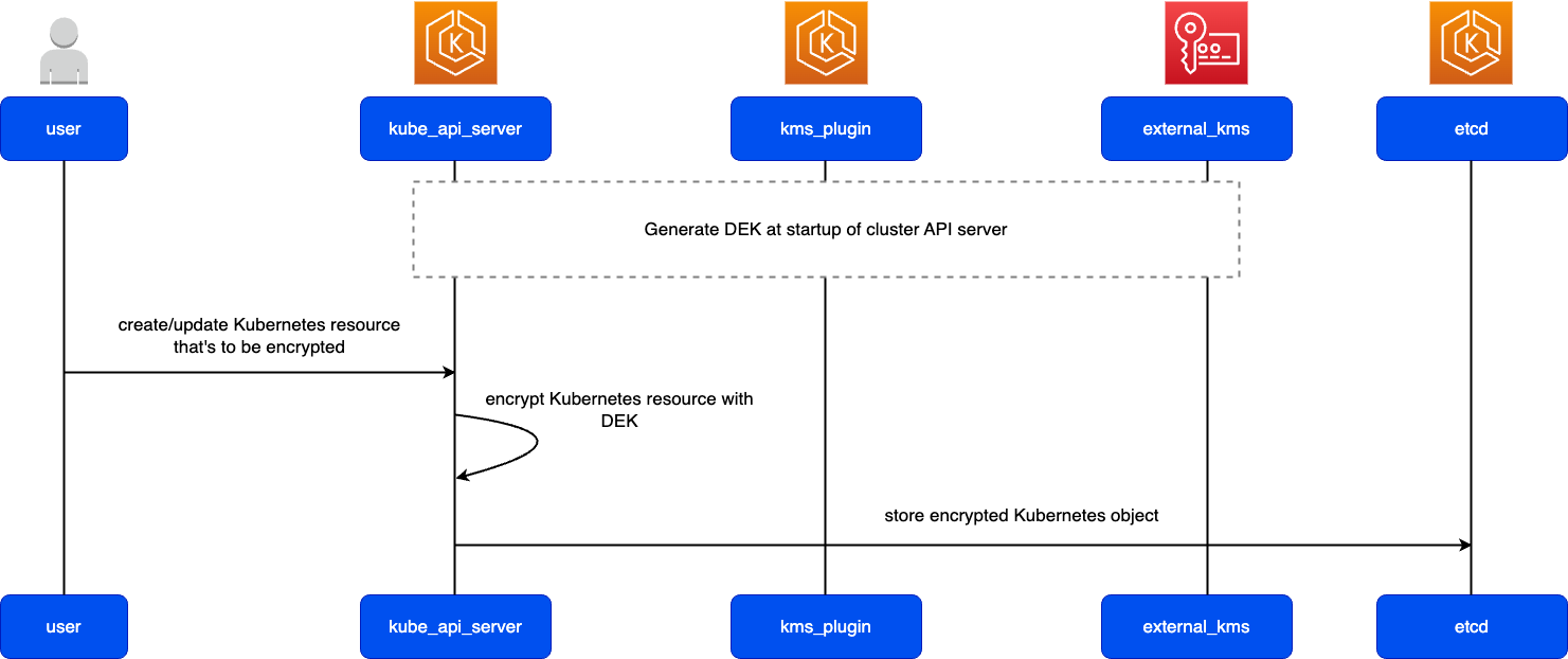 Das High-Level-Diagramm zeigt die Verschlüsselung einer Kubernetes-Ressource, bevor sie in etcd gespeichert wird.