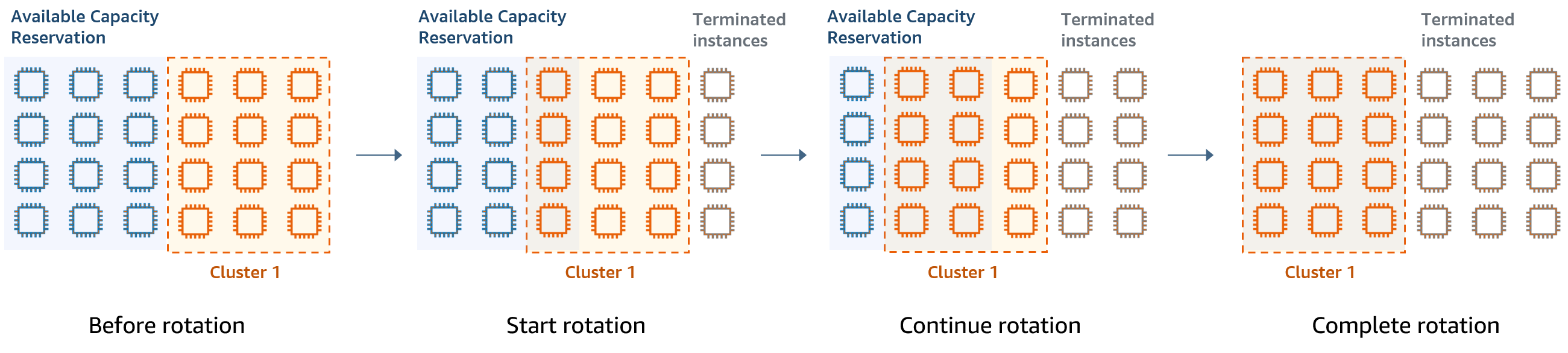Cluster-Rotation unter Verwendung verfügbarer Kapazitätsreservierungen