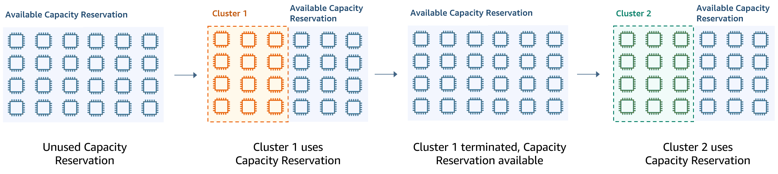 Kurzlebige Cluster-Bereitstellung, bei der verfügbare Kapazitätsreservierungen verwendet werden