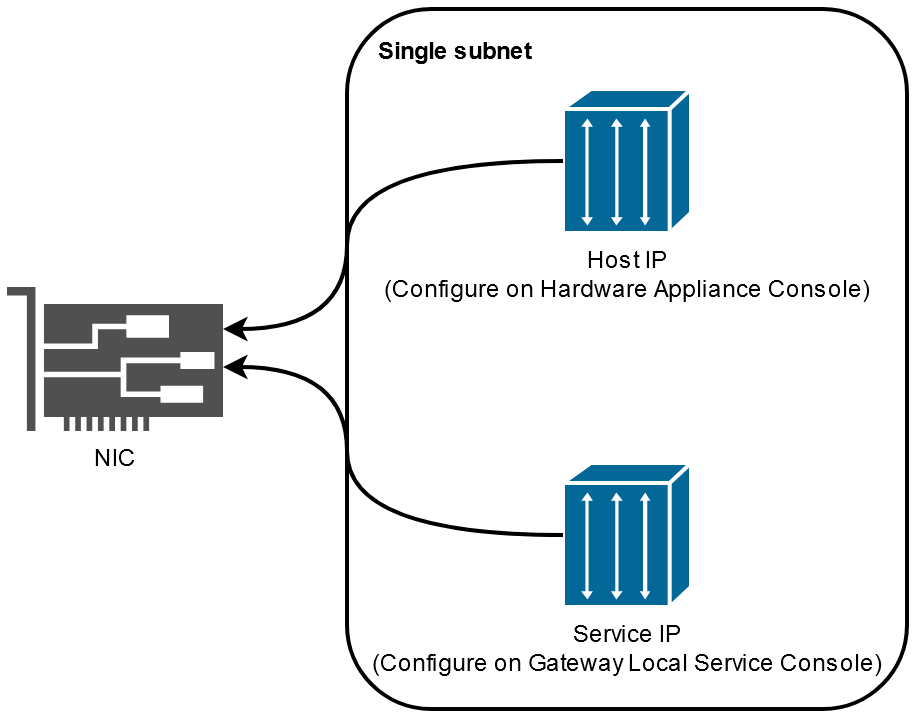 Host-IP und Service-IP in einem einzigen Subnetz, das eine gemeinsame Netzwerkkarte nutzt.