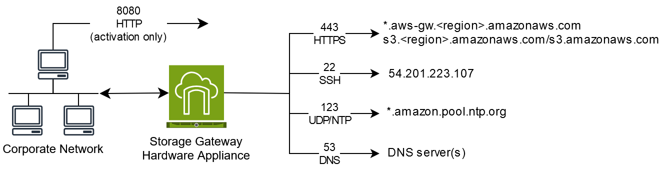 Netzwerkressourcen, die über verschiedene Ports mit der Hardware-Appliance verbunden sind.