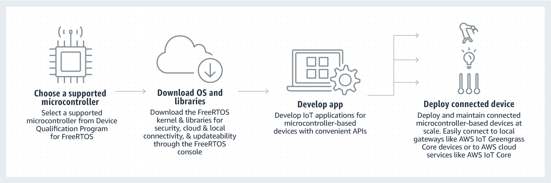 Workflow diagram showing steps to develop and deploy IoT applications using FreeRTOS.