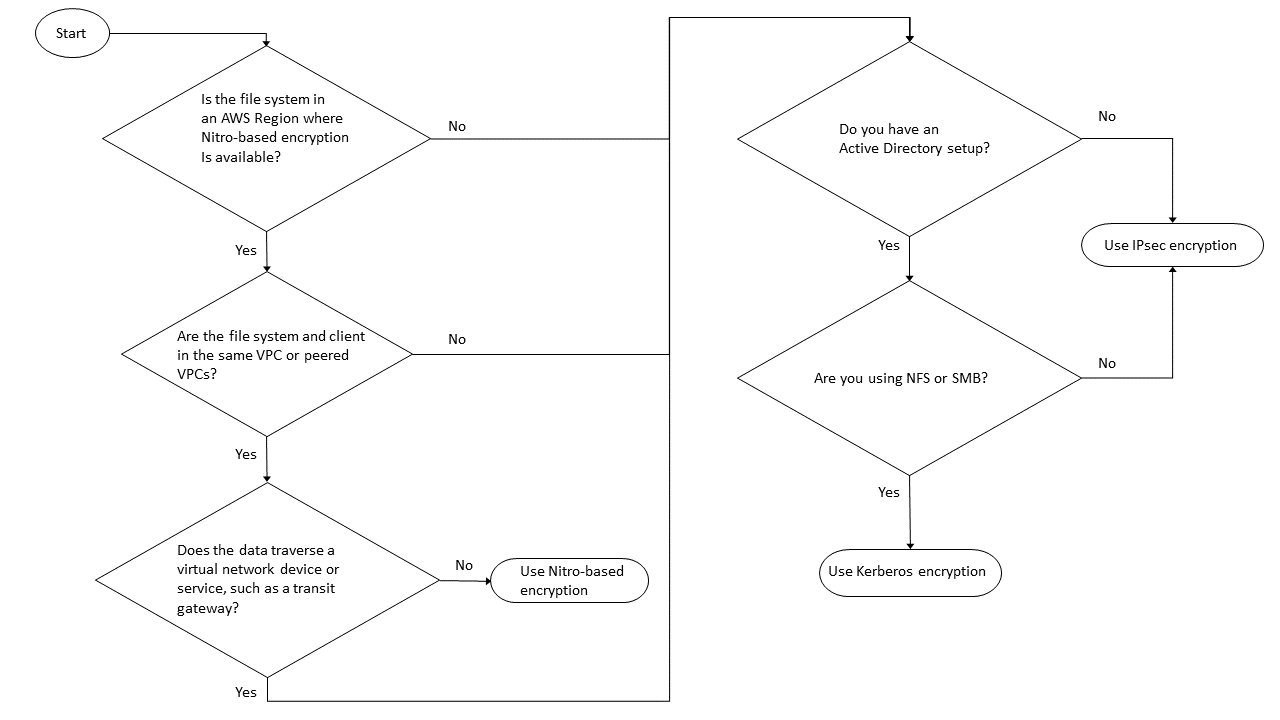 Flussdiagramm, das anhand von fünf Entscheidungspunkten zeigt, welche Verschlüsselungsmethode bei der Übertragung verwendet werden soll.