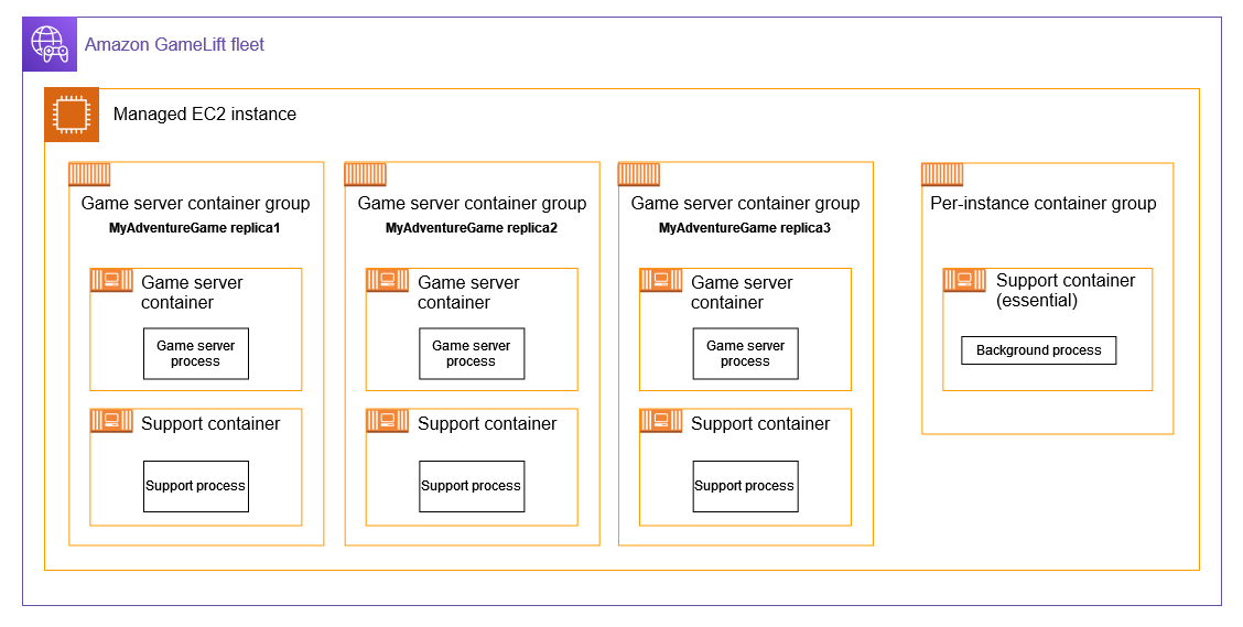 Ein Beispiel für eine Container-Architektur mit mehreren Containern in der Spielserver-Containergruppe und einem Container in der Containergruppe pro Instanz.