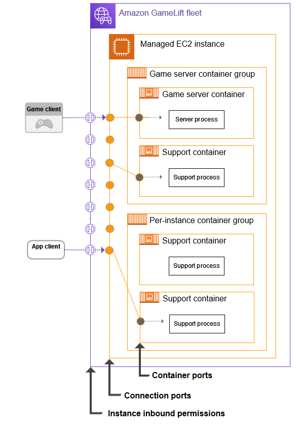 Eine Abbildung der Porteinstellungen für eine Containerflotte. Portzuordnungen ermöglichen externen Datenverkehr, eine Verbindung zu einer Flotteninstanz herzustellen und Zugriff auf einen einzelnen Container auf der Instance zu erhalten.
