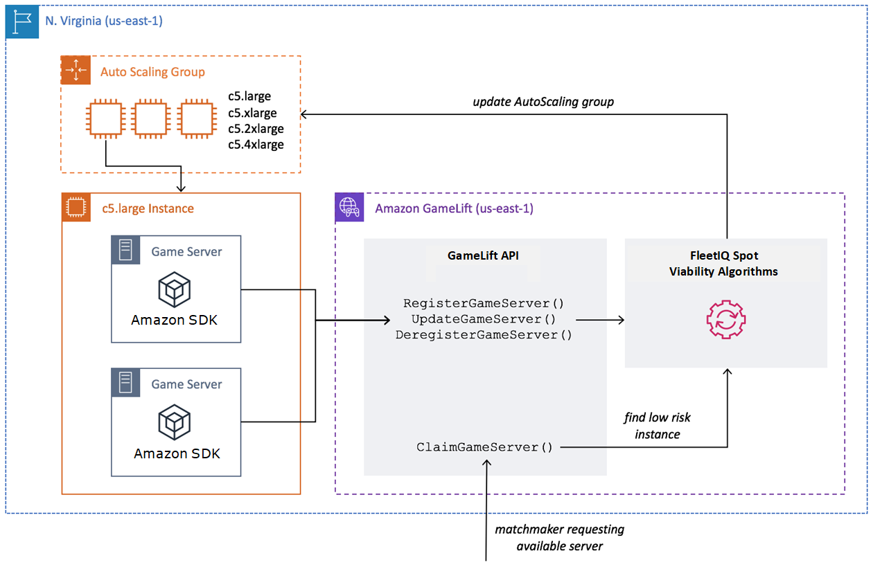 Amazon GameLift Servers FleetIQ arbeitet mit Amazon zusammen EC2