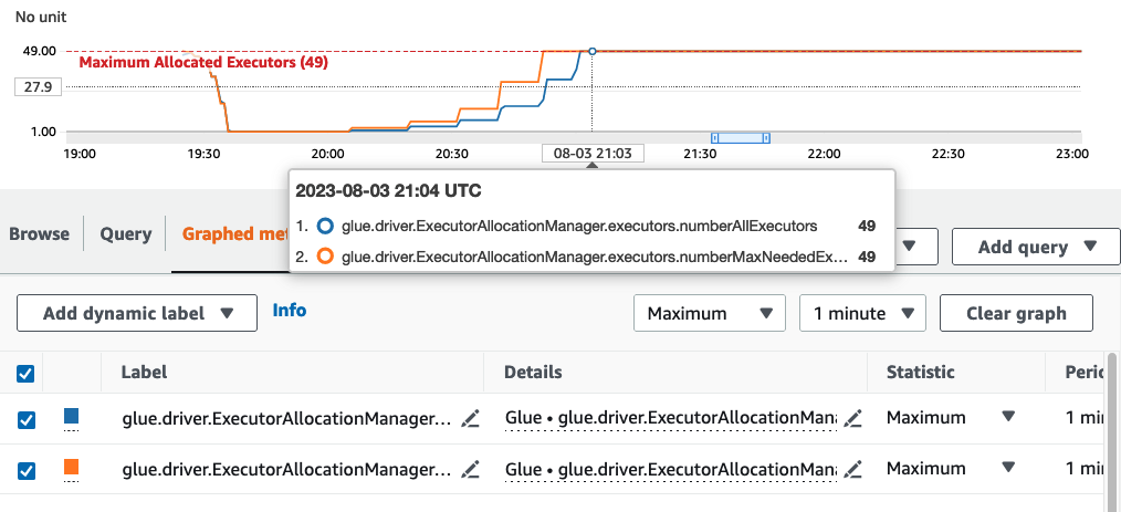 Der Screenshot zeigt ein Amazon CloudWatch Monitoring-Protokoll AWS Glue für das oben angegebene Beispiel. Es zeigt die Anzahl der benötigten Executoren (orange Linie) und skaliert die Executoren (blaue Linie) entsprechend, ohne dass eine manuelle Anpassung erforderlich ist.