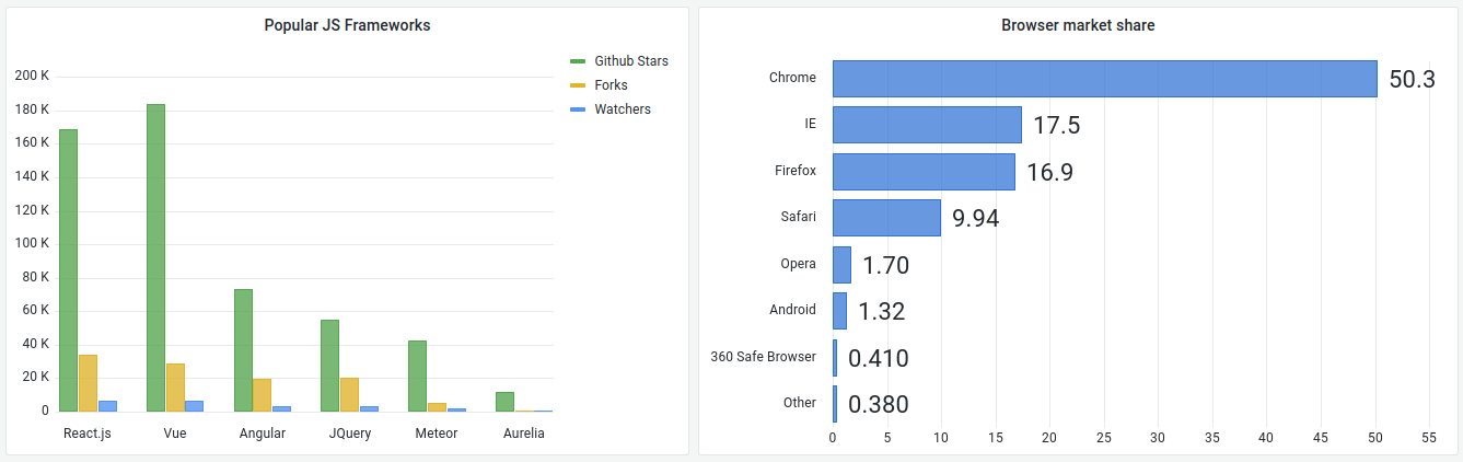 Ein Bild mit Beispielen für Balkendiagramm-Visualisierungen in Grafana.