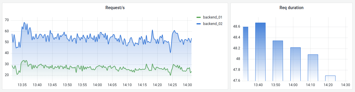 Ein Bild mit Beispielen für Zeitreihenvisualisierungen in Grafana.