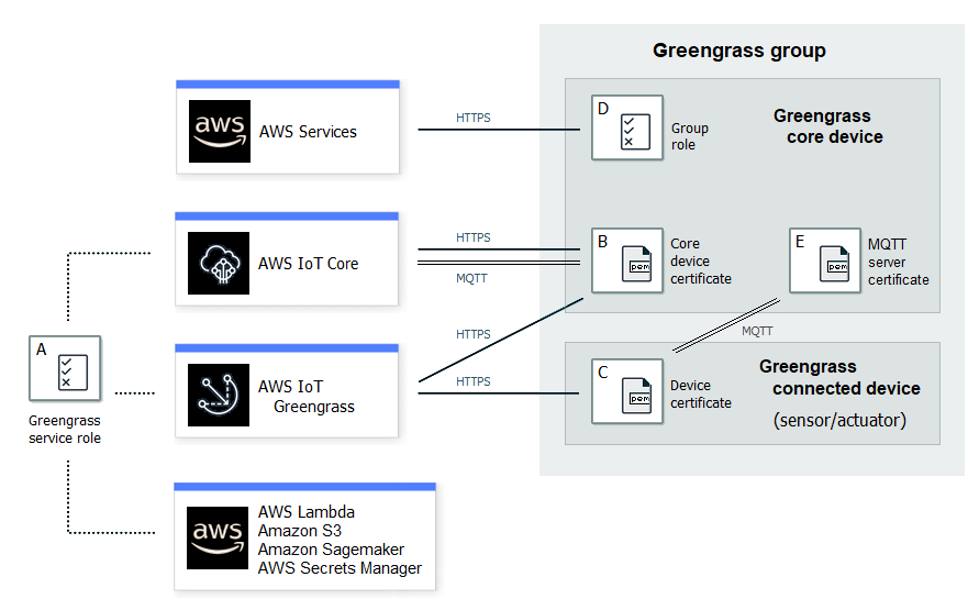 Diagramm der Greengrass-Servicearchitektur, das AWS Dienste, Greengrass-Kern und verbundene Geräte sowie deren Zertifikatsinteraktionen zeigt.