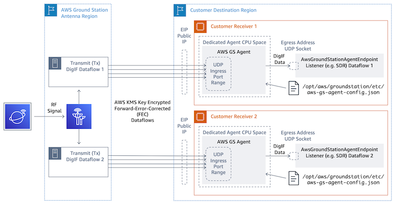Two AwsGroundStationAgentEndpoint resources, one for each dataflow. The endpoints will have a different public IP address (ingressAddress.socketAddress.name). There is no restriction on the port values for either ingressAddress or egressAddress as the dataflows are received on separate infrastructure and will not conflict with each other.