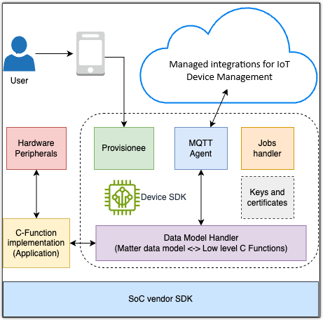 Die SDK-Architektur für Endgeräte und wie sie Ihre Endgeräte mit der Cloud für verwaltete Integrationen verbindet.