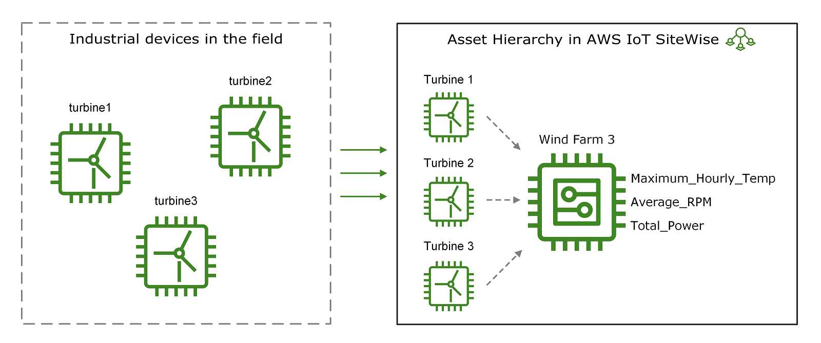 
      AWS IoT SiteWise Asset-Hierarchien, die Gerätebeziehungen darstellen.
    