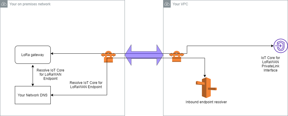 Das Bild zeigt, wie Sie AWS Client VPN verwenden können, um Ihren LoRa-Gateway On-Premises zu verbinden.