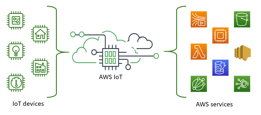 AWS IoT verbindet IoT-Geräte mit AWS IoT Diensten